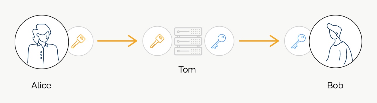 Key is intercepted and replaced